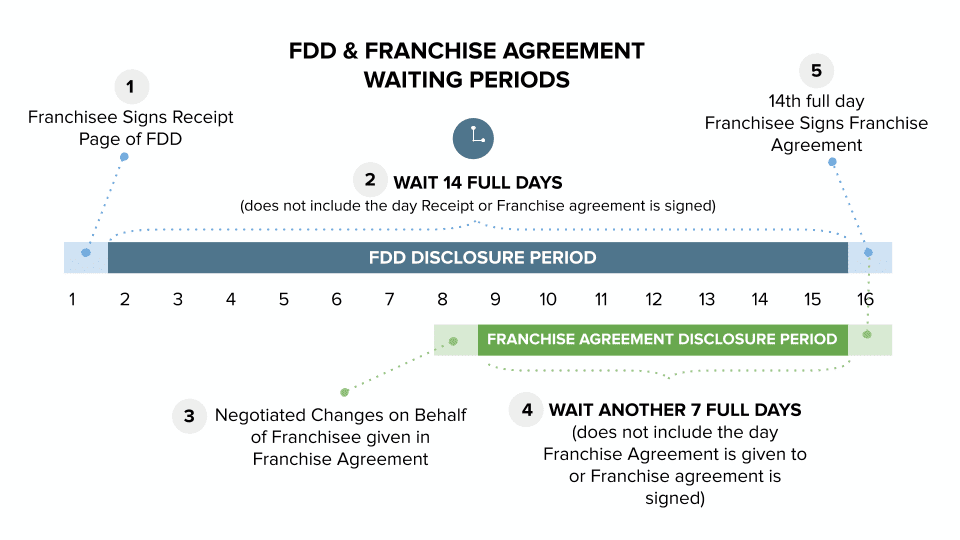 What is the Franchise Disclosure Document? | FDD | The Internicola Law Firm