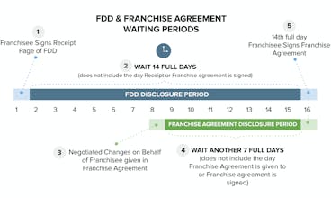 FDD and Franchise Agreement Waiting Period